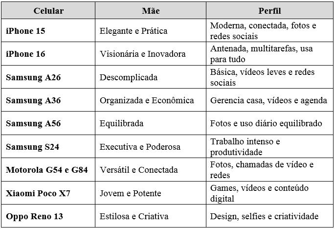 tabela celulares 2025
